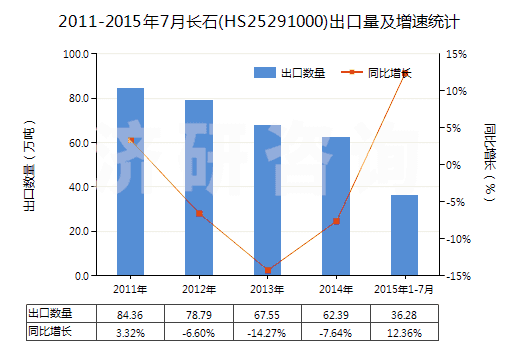 2011-2015年7月長石(HS25291000)出口量及增速統(tǒng)計